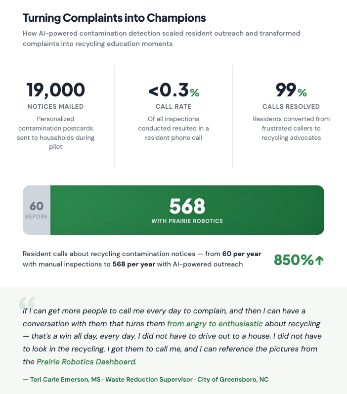 Greensboro pilot results: 19,000 notices mailed, under 0.3% call rate, 99% of calls resolved, and resident calls up 850% from 60 to 568 per year