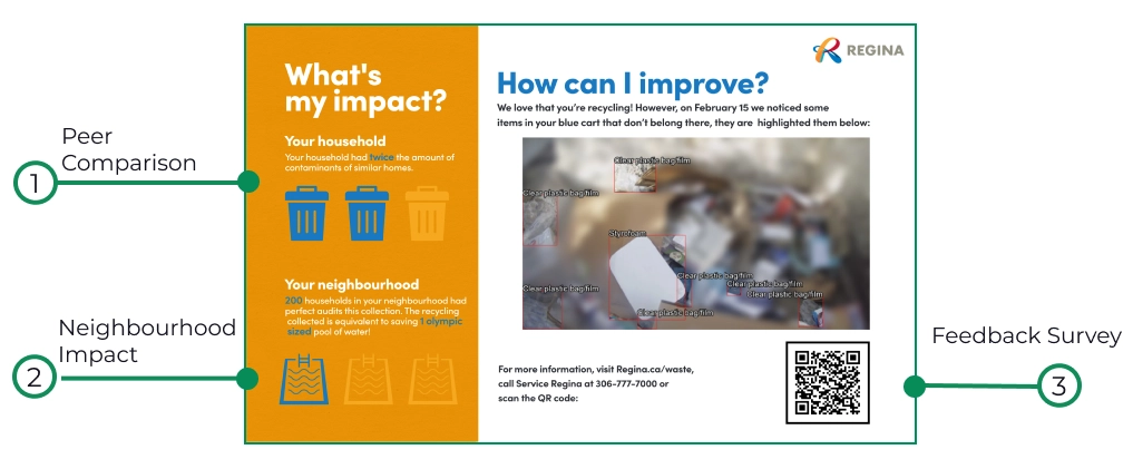 Sample City of Regina feedback postcard annotated with its three parts: peer comparison, neighbourhood impact and a feedback survey