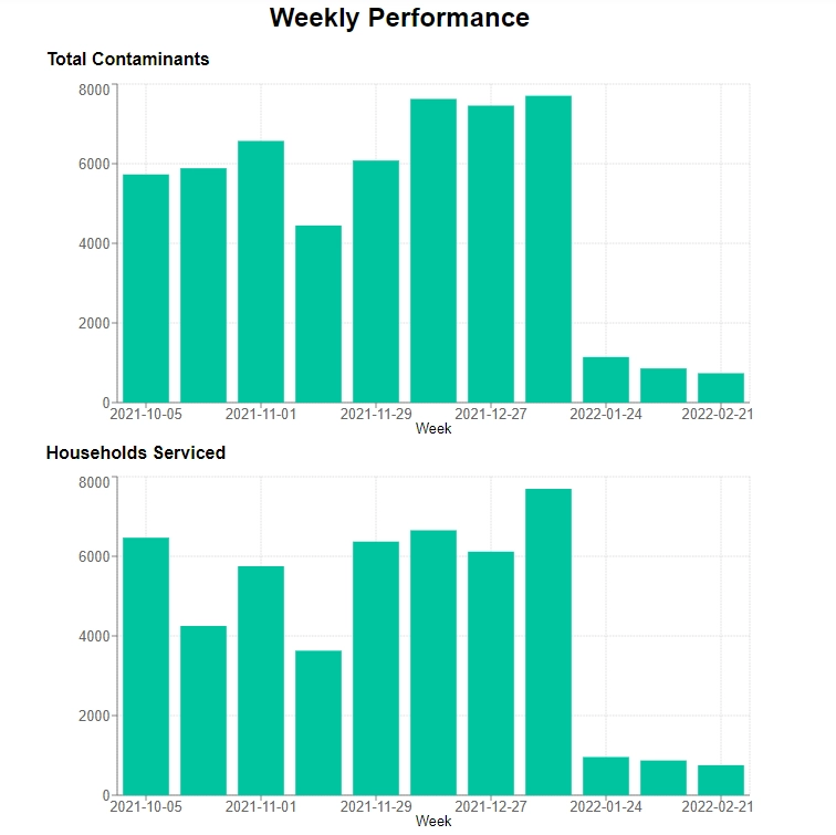 Weekly performance bar charts of total contaminants and households serviced from October 2021 to February 2022