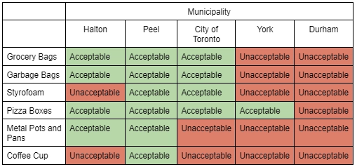 Table comparing whether grocery bags, garbage bags, Styrofoam, pizza boxes, metal pots and pans, and coffee cups are accepted in recycling in Halton, Peel, Toronto, York and Durham